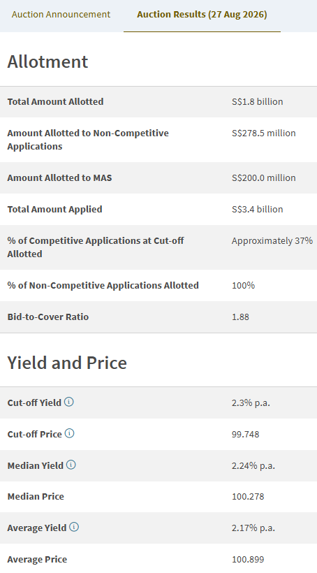 10-year Singapore Government Securities bond (NZ16100X) auction result