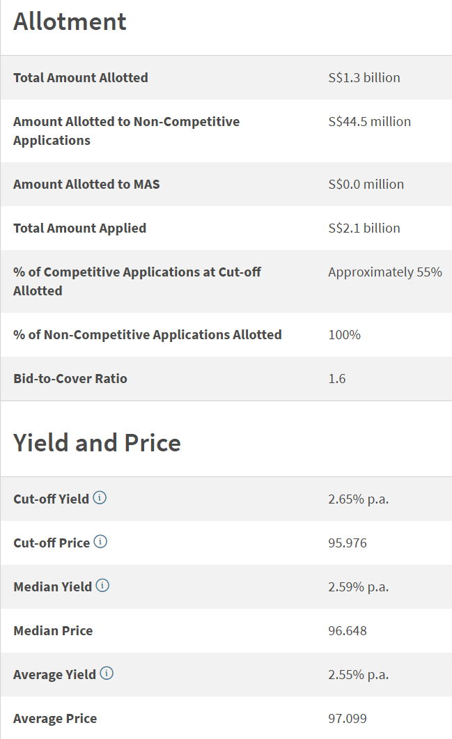 15-year Singapore Government Securities Bond (NY25200N) Auction Result