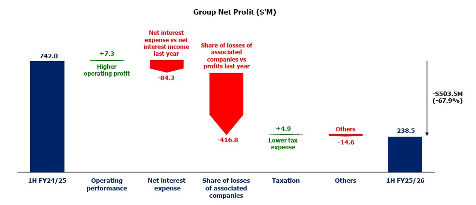 1H FY26 SIA Group Net Profit