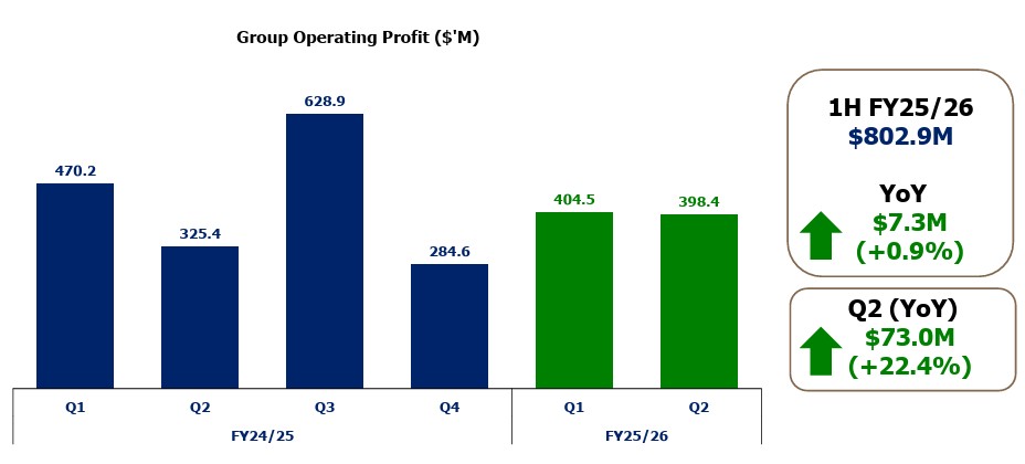 1H FY26 SIA Group Operating Profit