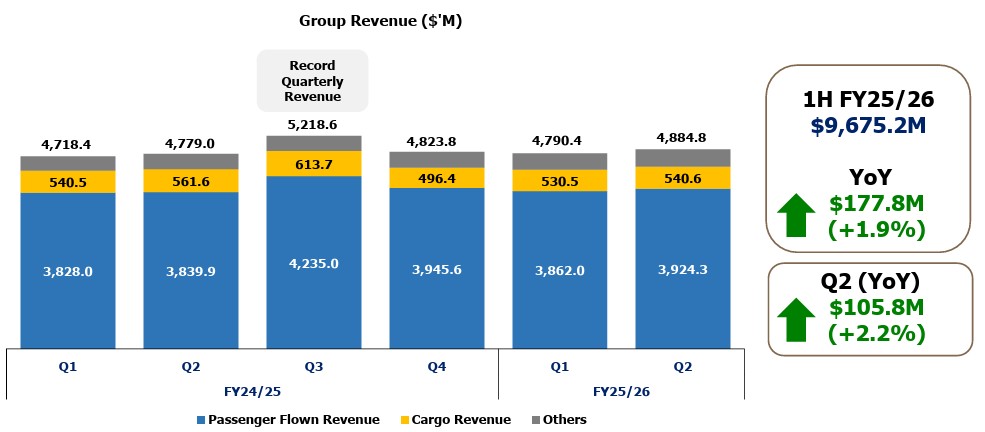 1H FY26 SIA Group Revenue
