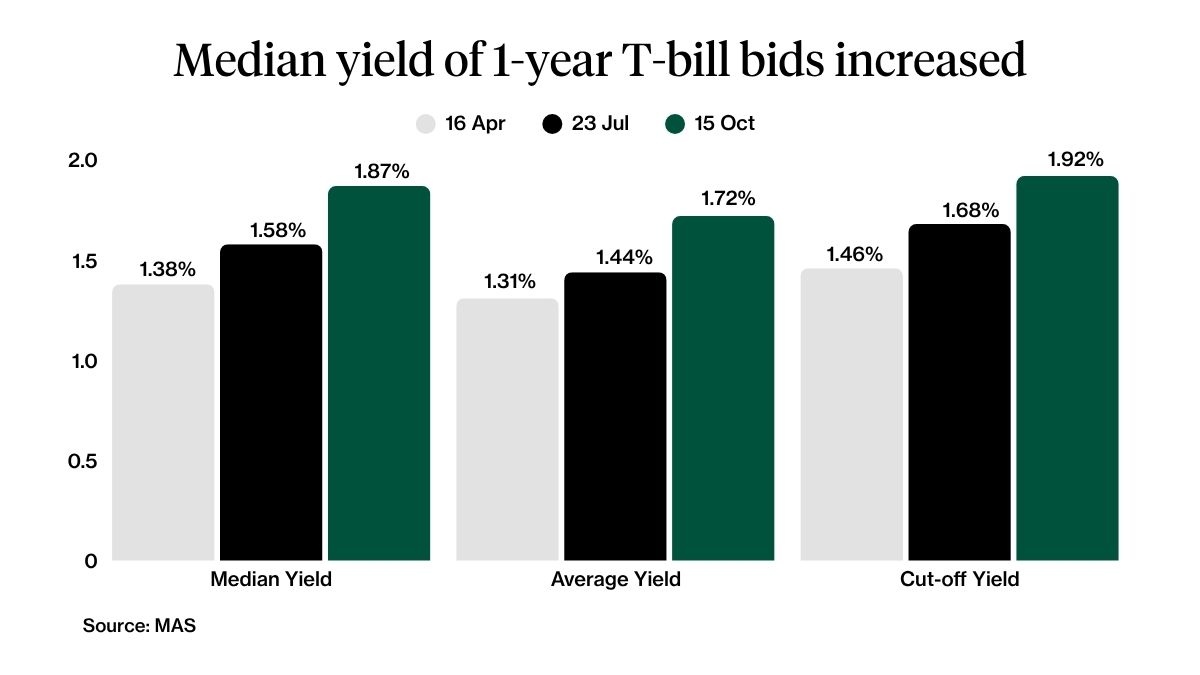 1-Year T-bill Median Yield 15 October 2026 trending up