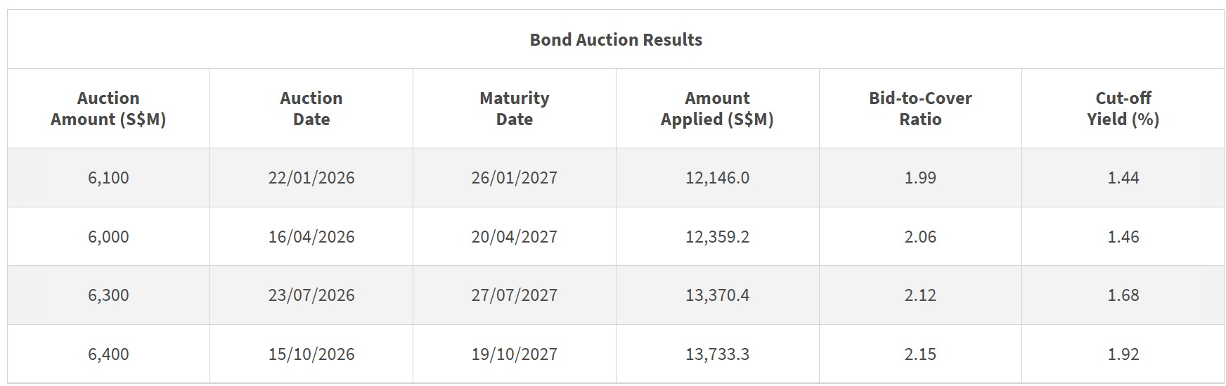 1 year T-bill auction result 15 October 2026