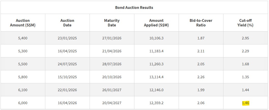 1 year T-bill auction result 16 April 2026