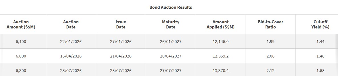 1 year T-bill auction result 23 July 2026