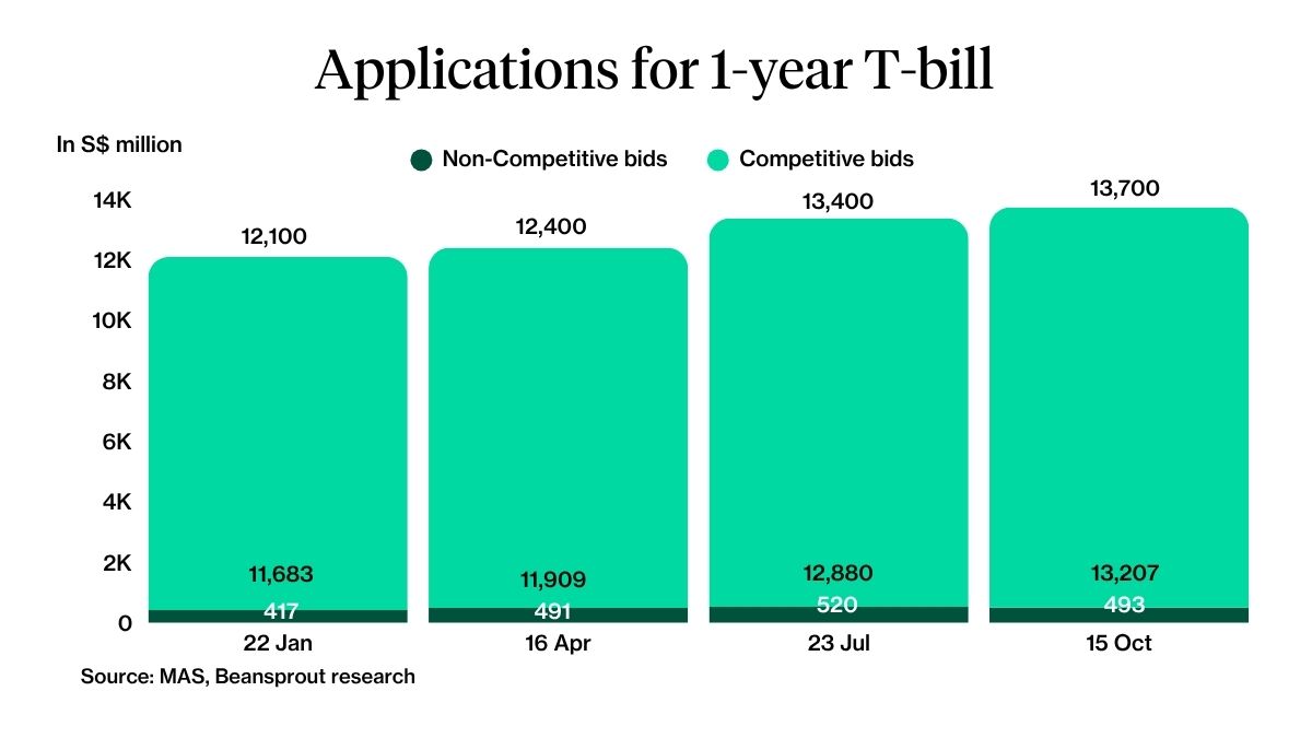 1-year t-bill applications 15 October 2026
