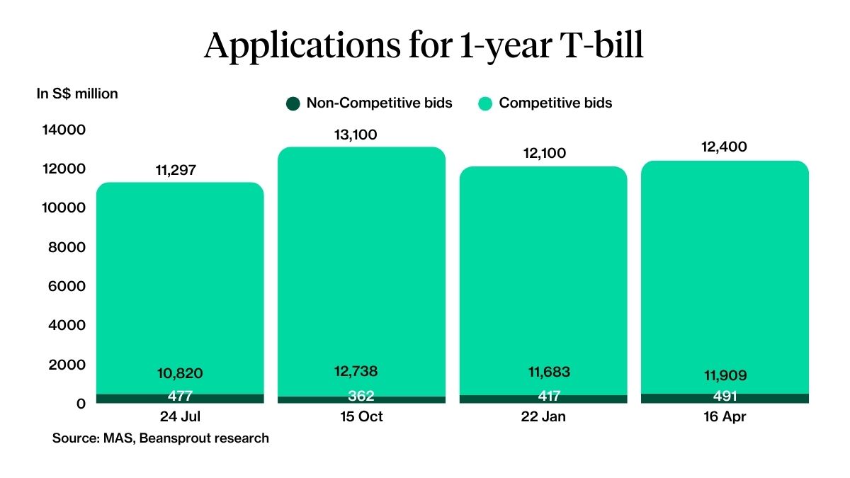 1-year t-bill applications 16 apr 2026