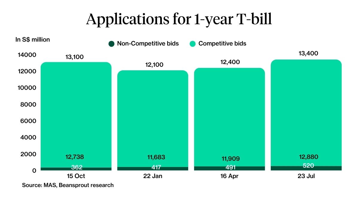 1-year t-bill applications 23 July 2026