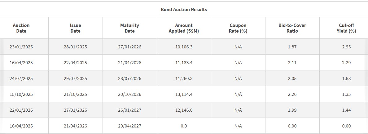 1-year t-bill auction results 10 april 2026