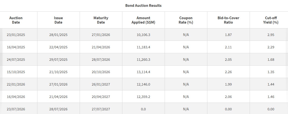 1-year t-bill auction results 17 july 2026