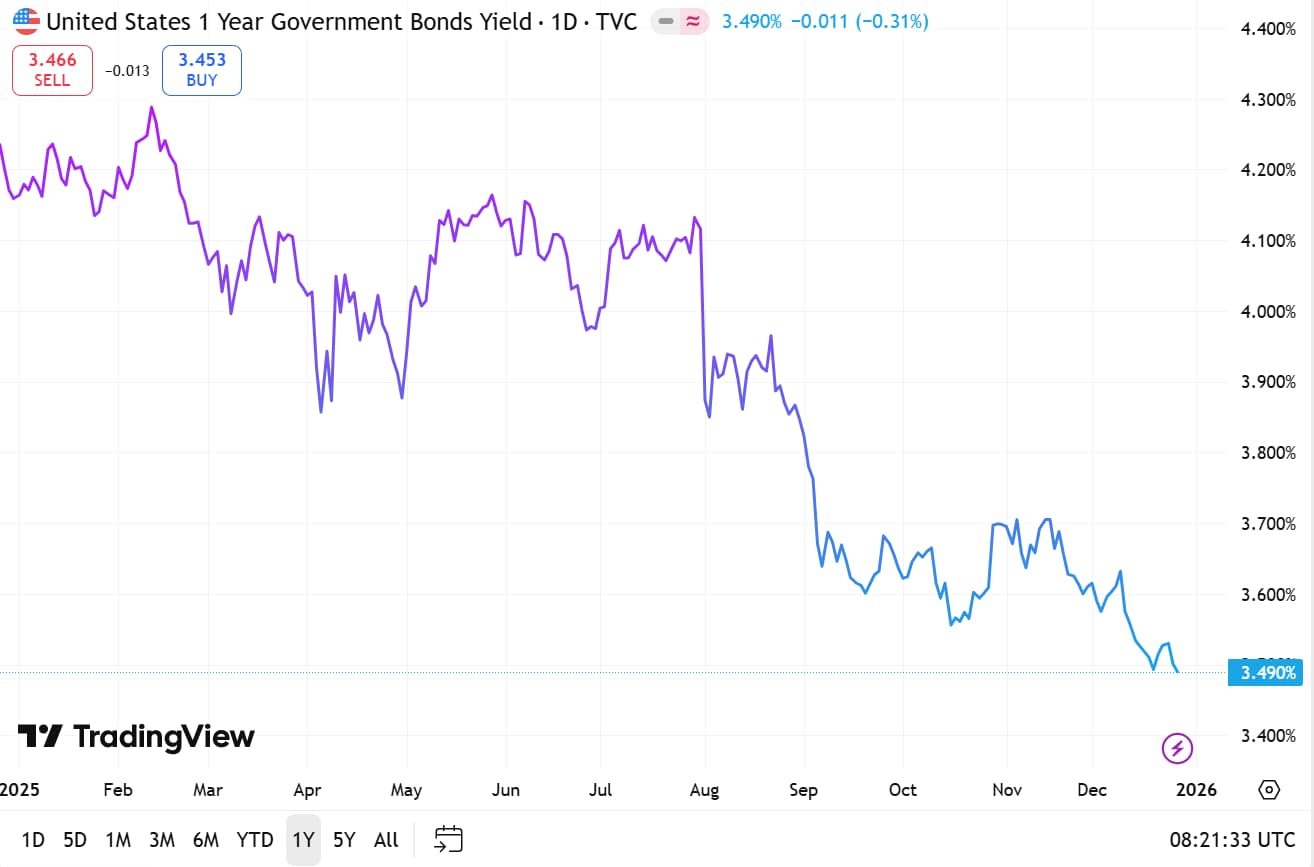 us01yr government bond yield 27 dec
