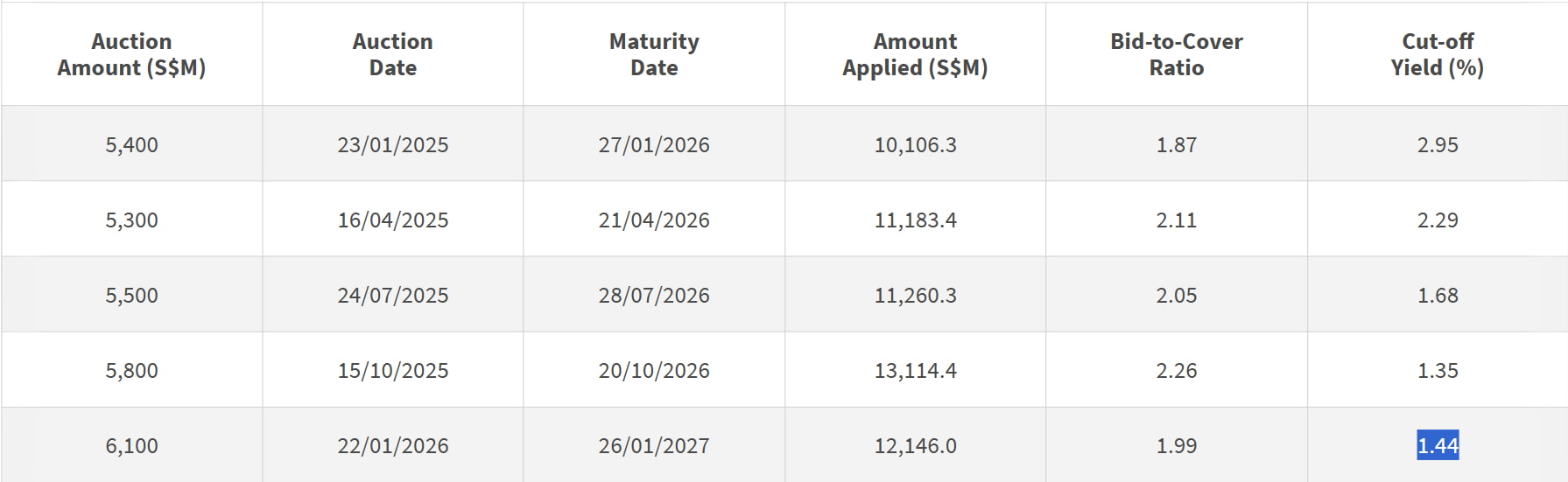 1 year T-bill auction result 22 Jan 2026