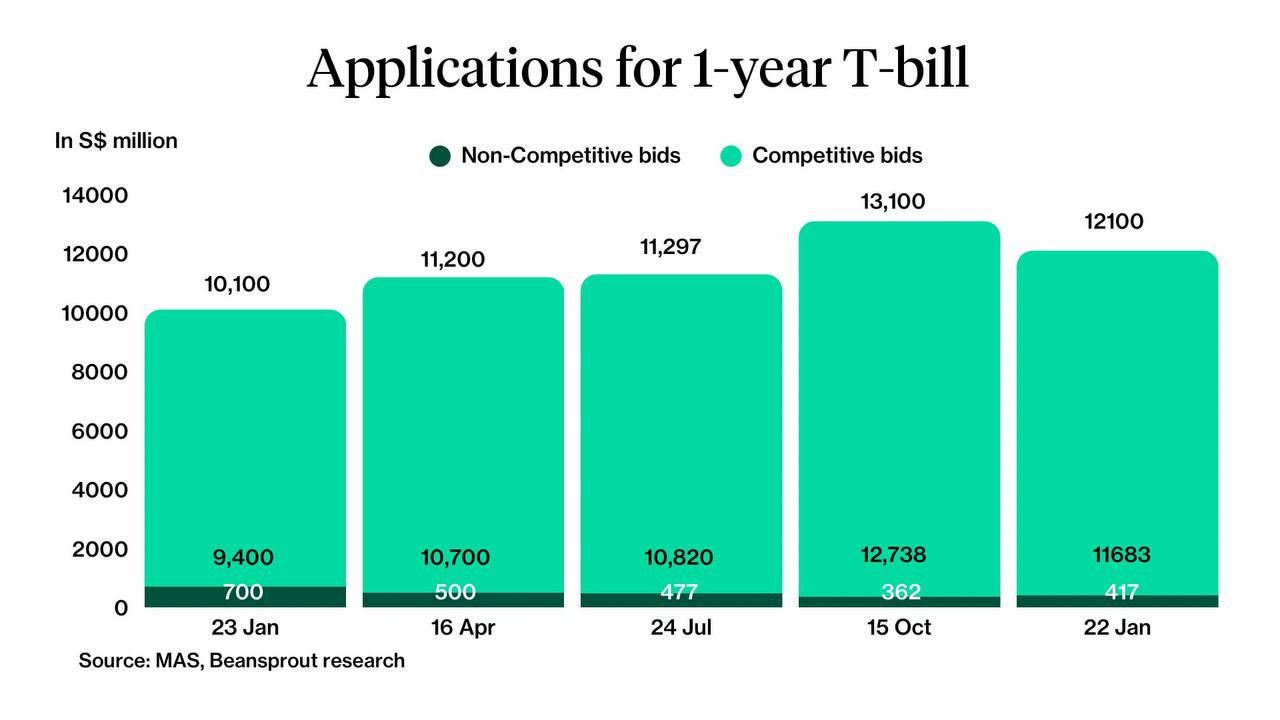 1-year t-bill applications 22 Jan 2026