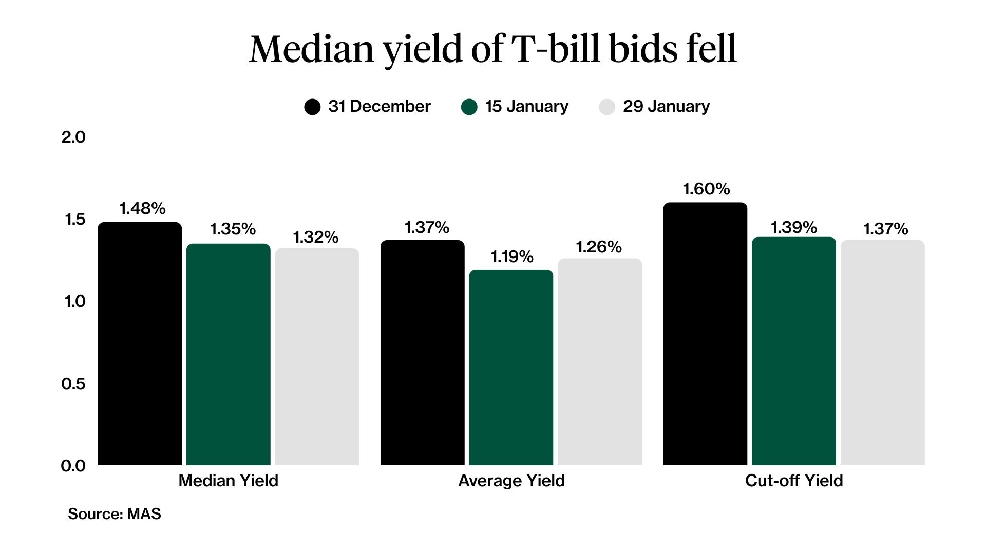 29Jan tbill yields