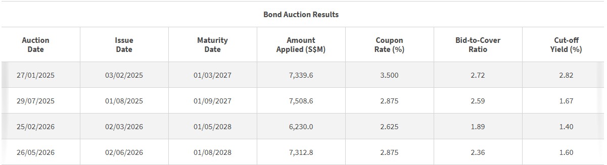 2-year bond auction results 27 july 2026