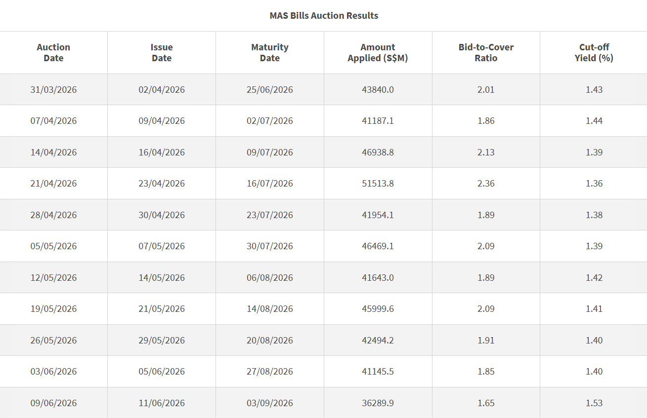 3 Month T-bill Auction Data 12 June 2026