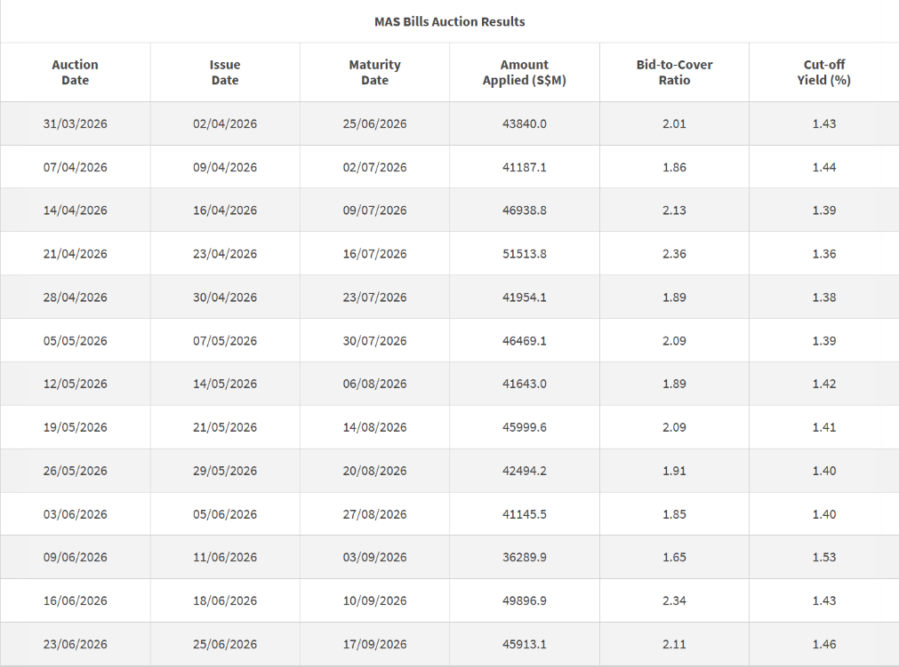 3 Month T-bill Auction Data 26 June 2026