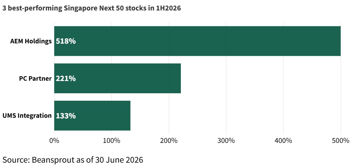 3 best-performing Singapore Next 50 stocks in 1H2026
