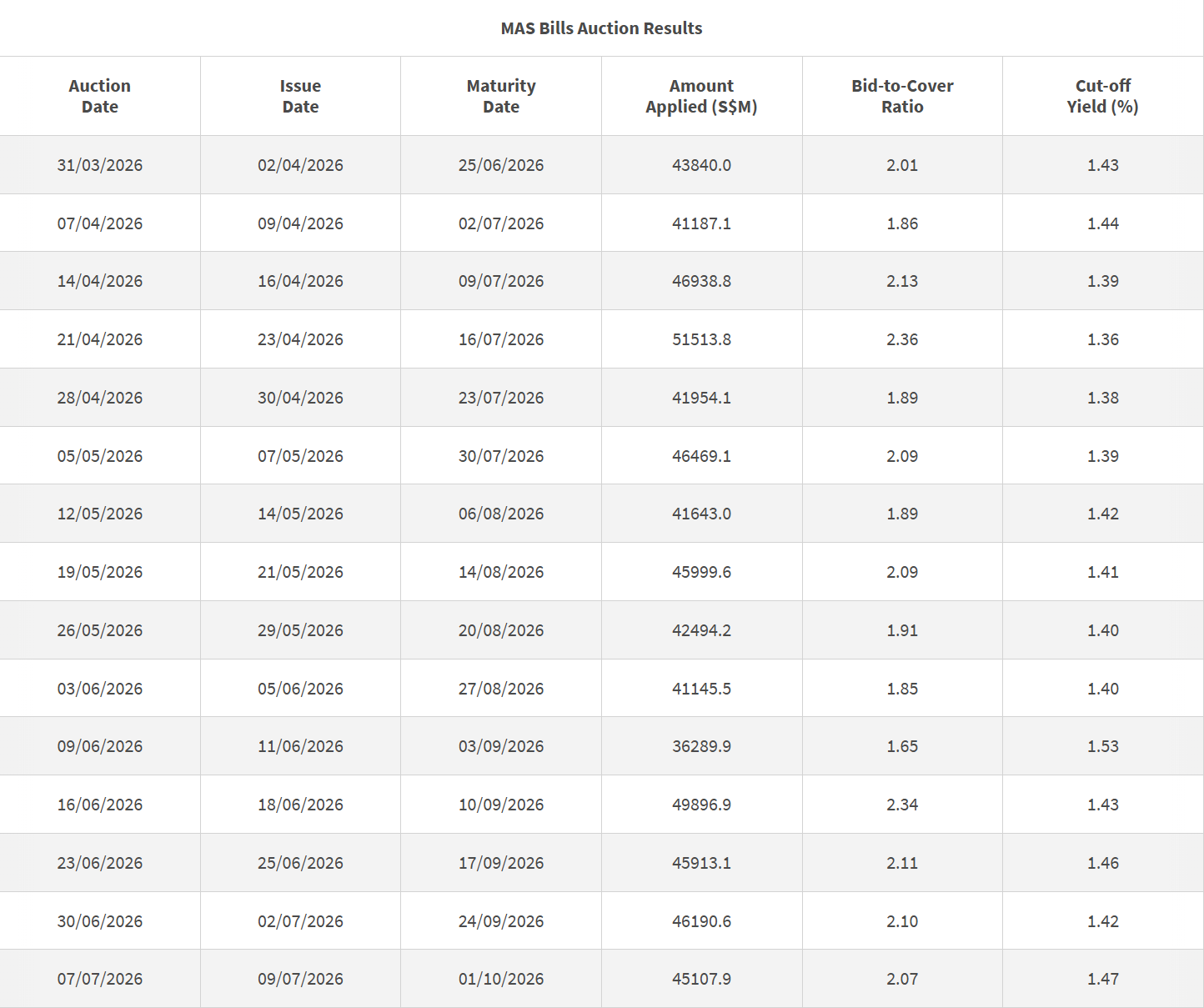 3-month T-bill Auction Data 10 July 2026