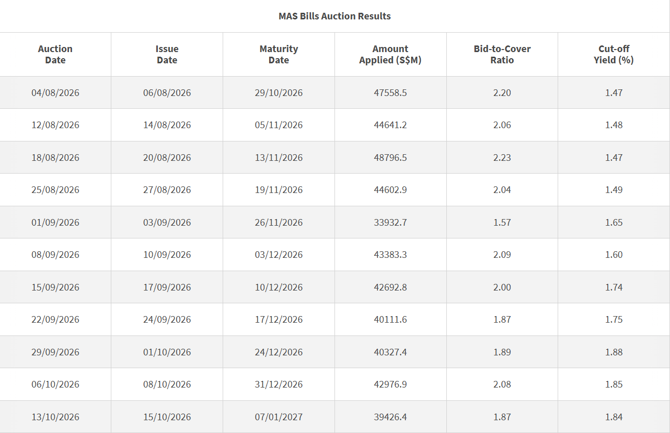 3-month T-bill Auction Data 13 October 2026