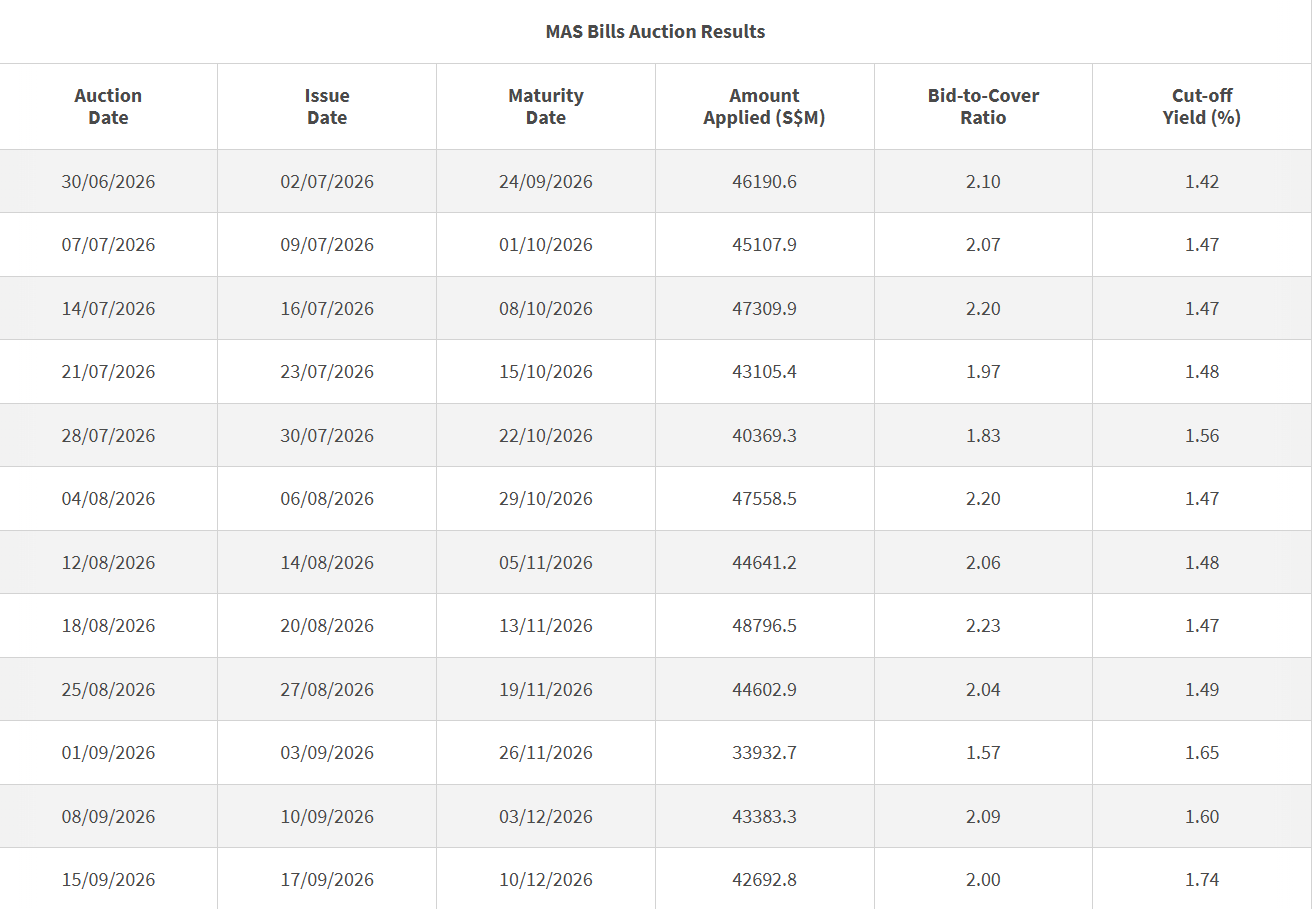 3-month T-bill Auction Data 15 September 2026
