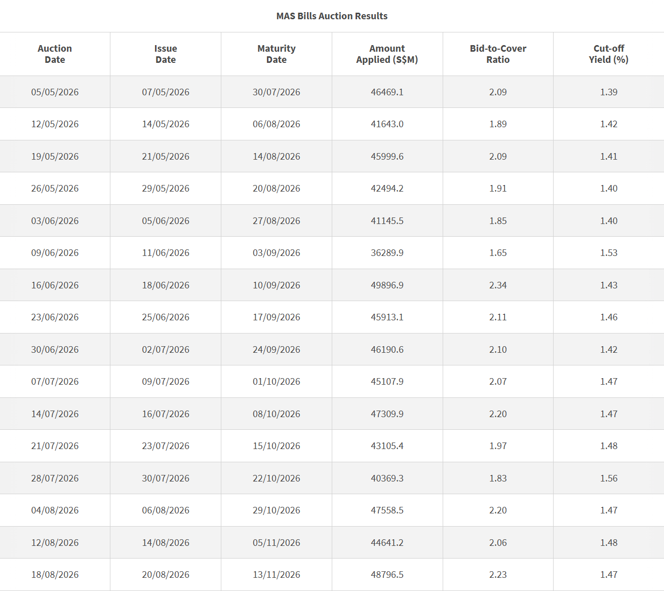 3-month T-bill Auction Data 18 August 2026