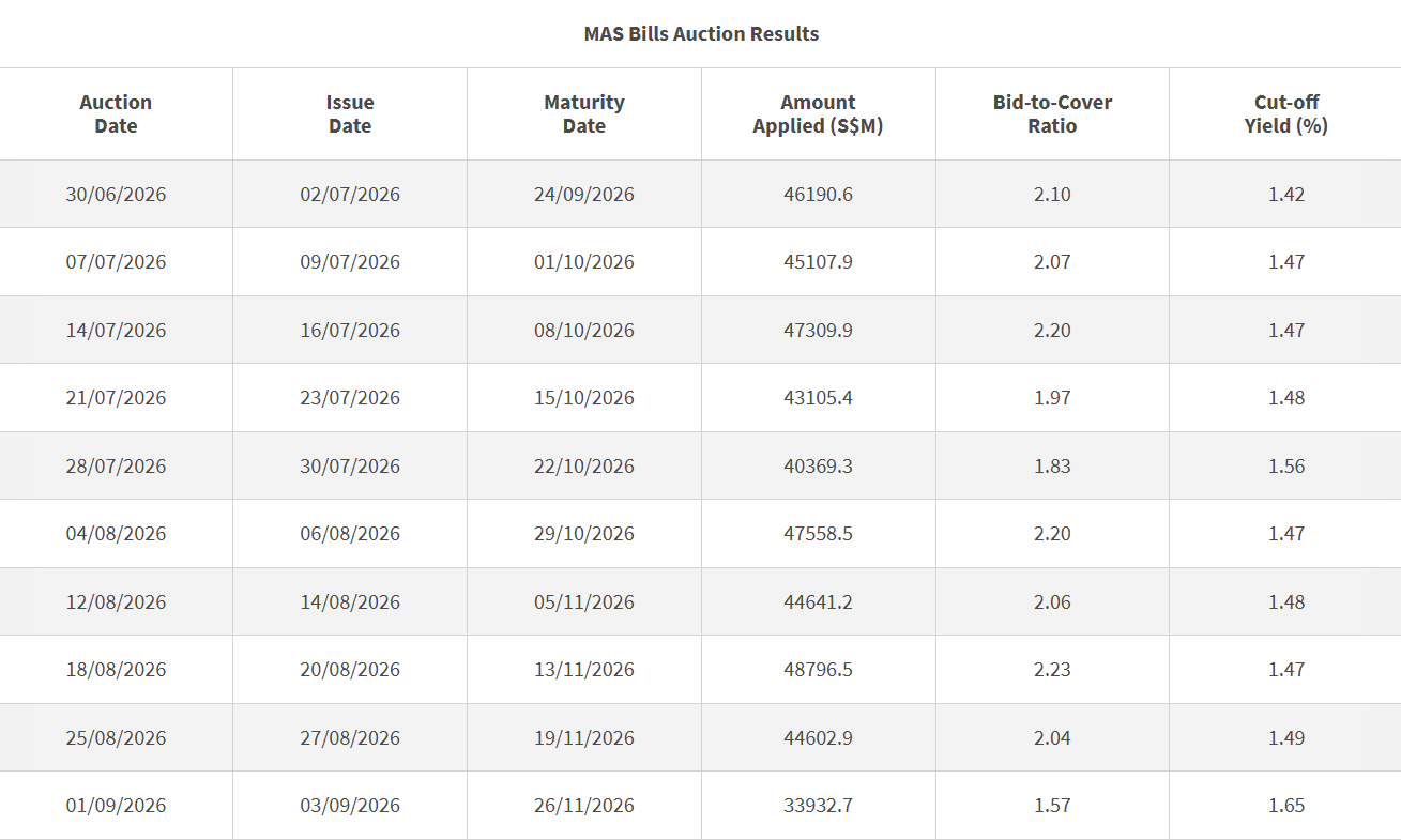 3-month T-bill Auction Data 1 September 2026