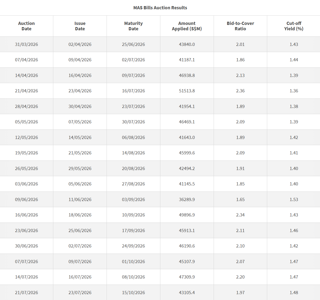3-month T-bill Auction Data 24 July 2026