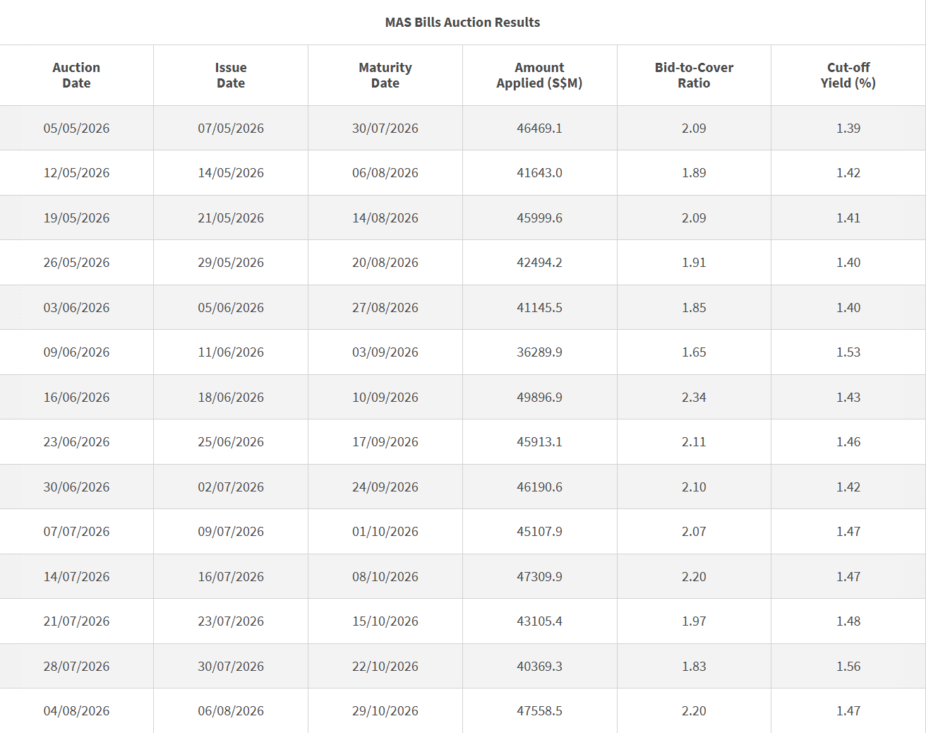 3-month T-bill Auction Data 7 August 2026