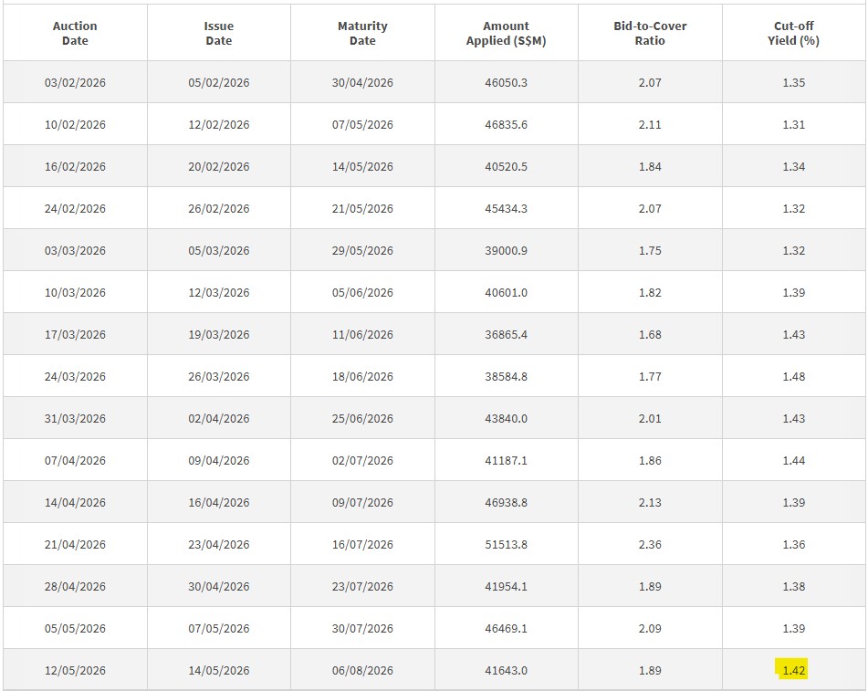 3 month t-bill auction data 14 may 2026