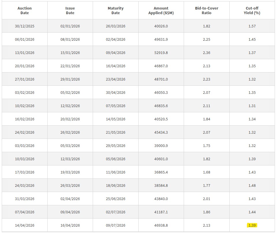 3 month t-bill auction data 16 april 2026