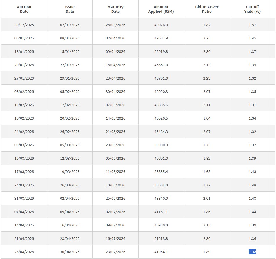 3 month t-bill auction data 28 april 2026