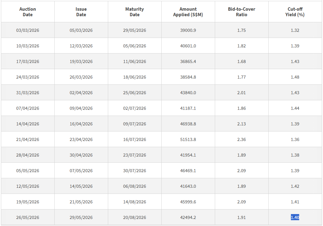 3 month t-bill auction data 28 may 2026
