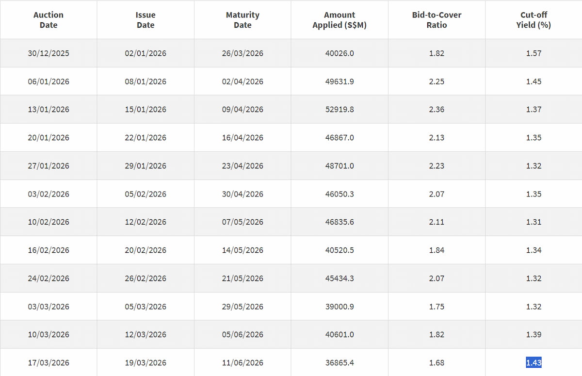 3-month t-bill auction data