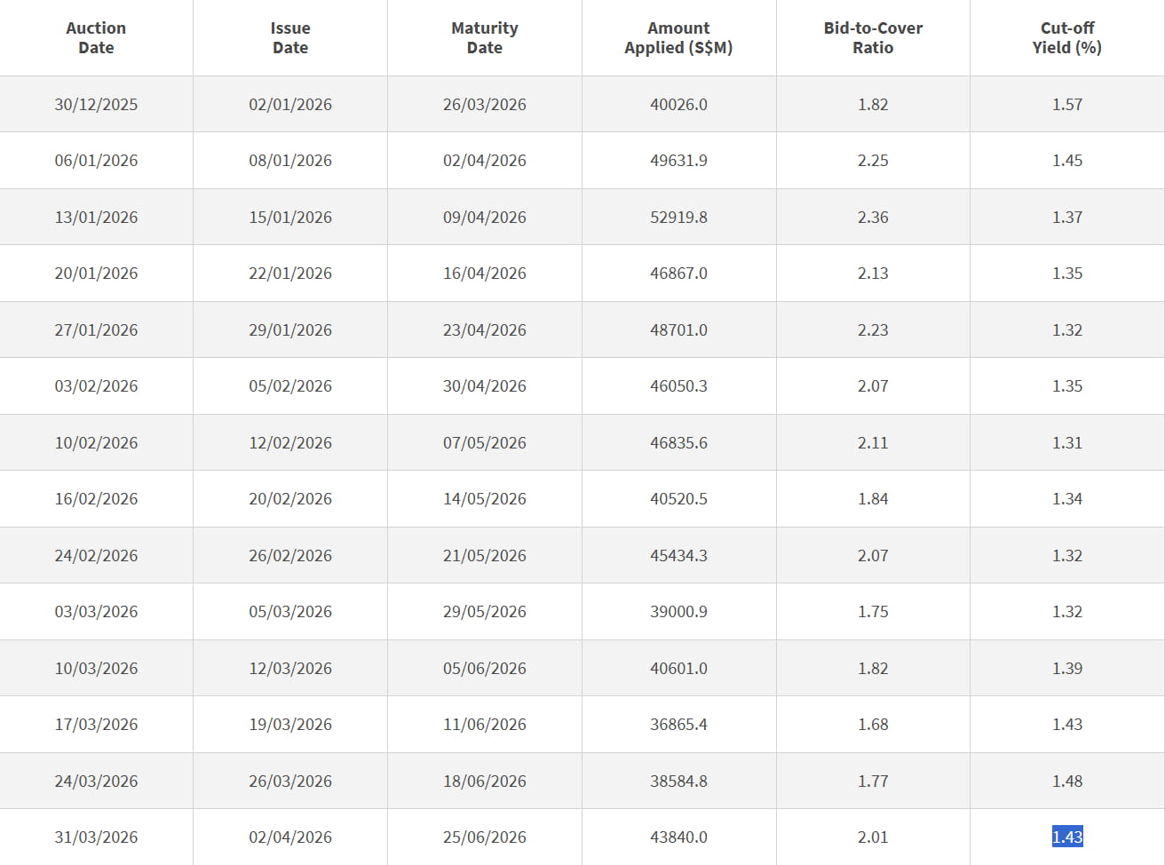 3 month t-bill auction data