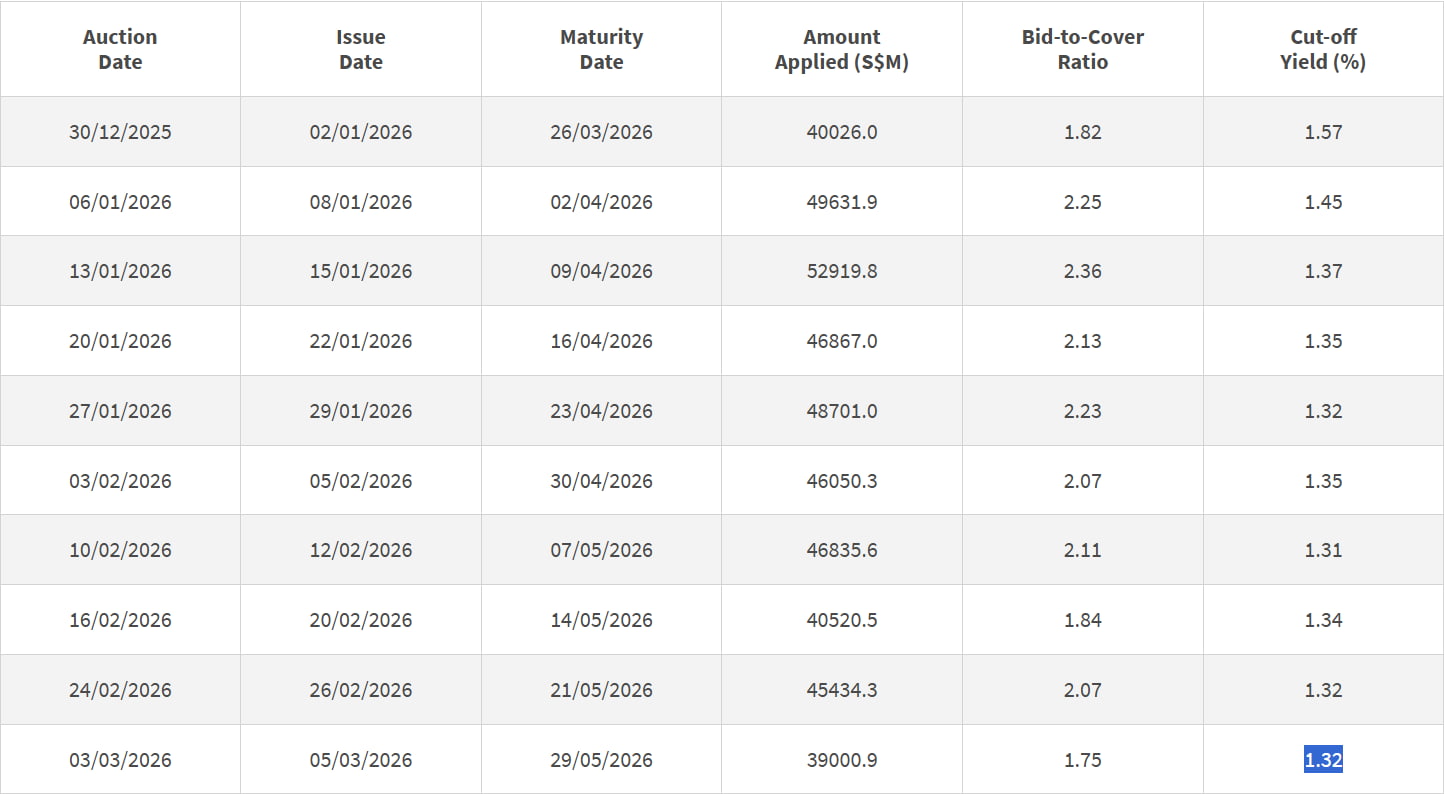 3 month t-bills yield