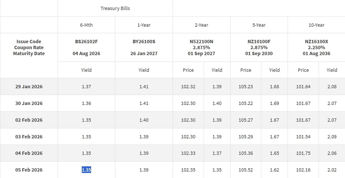 5 Feb T-bill closing yield