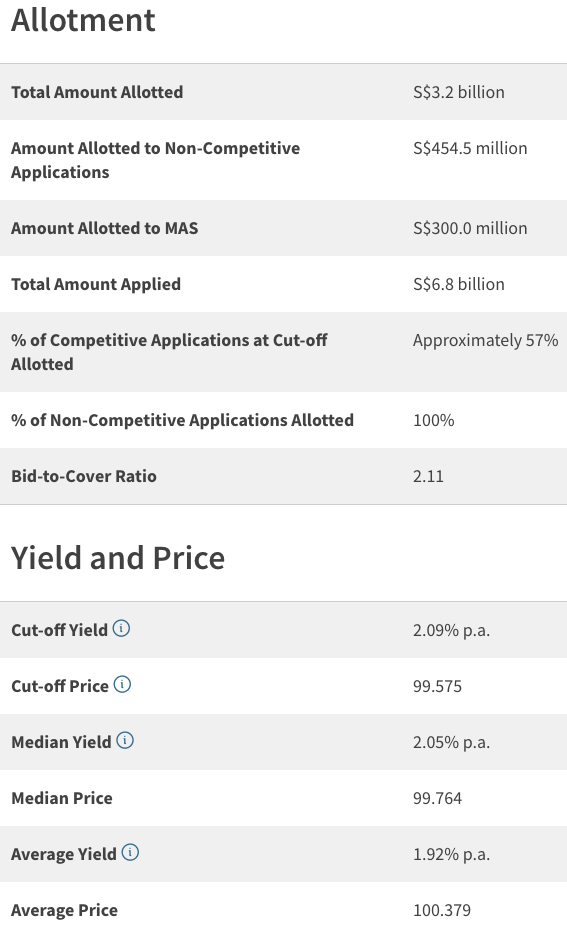 5-year Singapore Government Securities Bond (N526100H) Auction Result