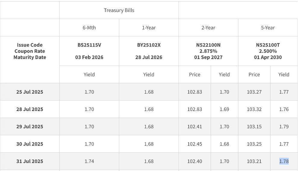 5 year singapore government bond yield aug 2025