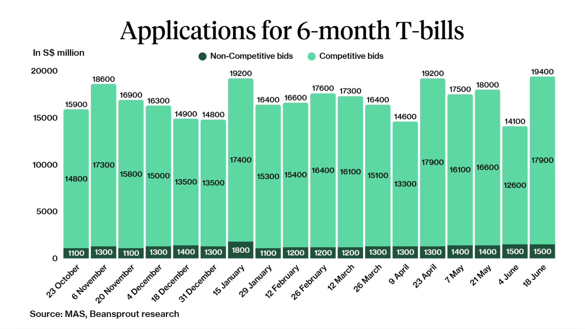 6 Month T-bill Applications as of 18 June