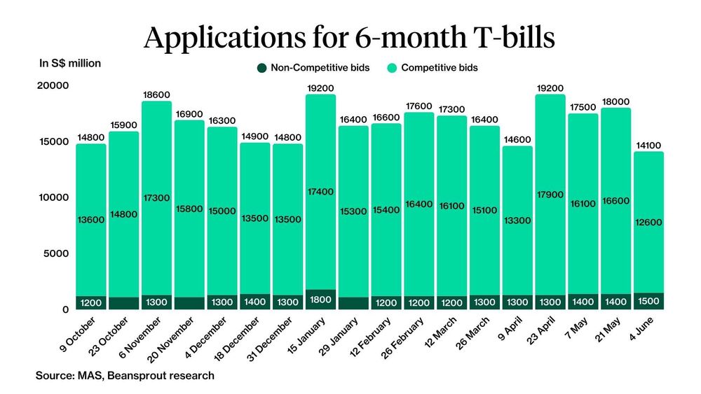 6 Month T-bill Applications as of 4 June