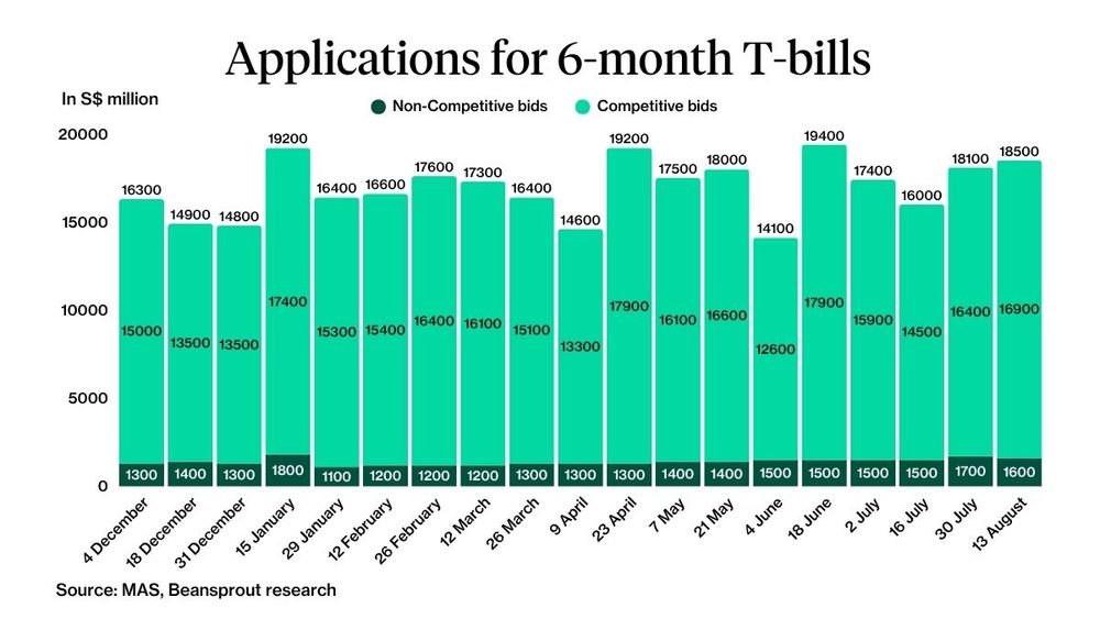 6-month T-bill Applications as of 13 August