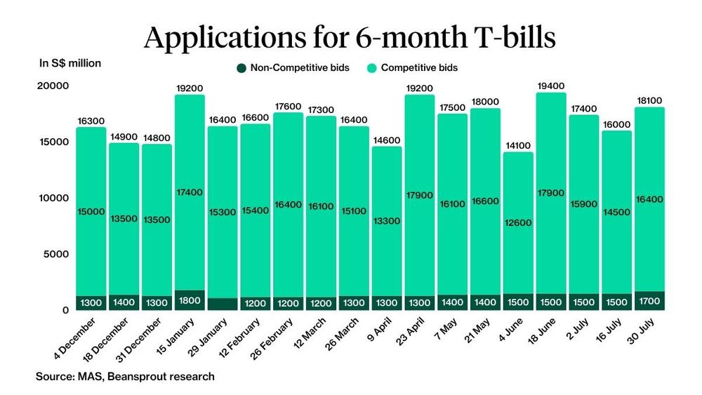 6-month T-bill Applications as of 30 July