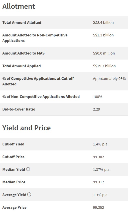 6 month singapore t-bill results 23 april 2026