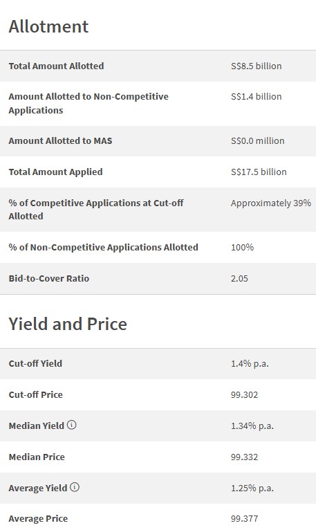 6 month singapore t-bill results 7 May 2026