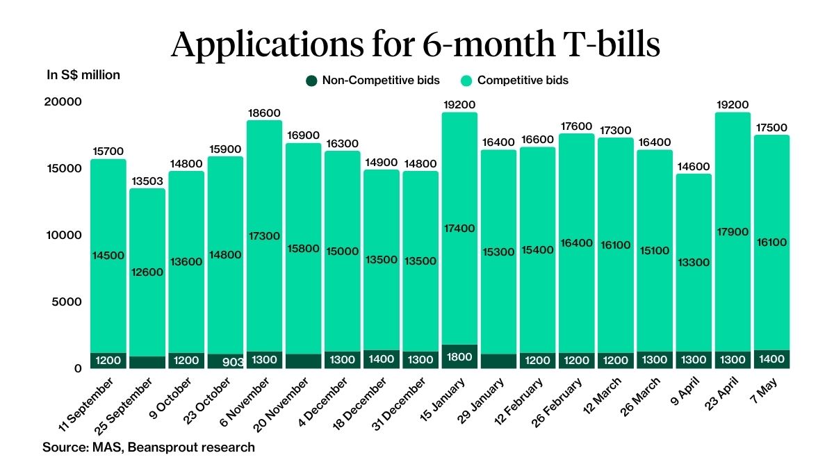 6 month t-bill applications as of 7 May