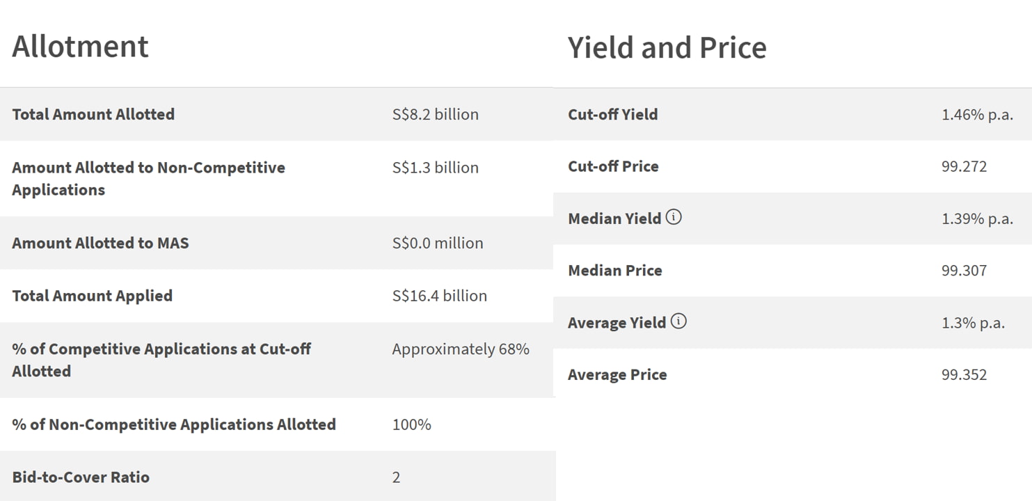 6 month t-bill result