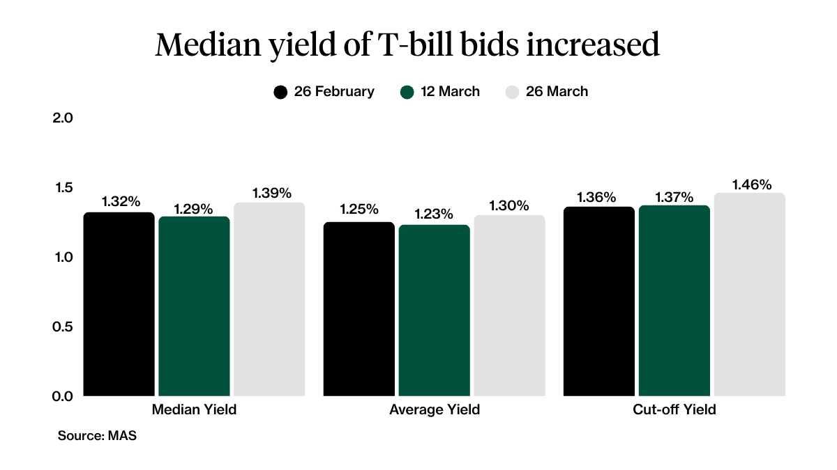 6 month t-bill yields