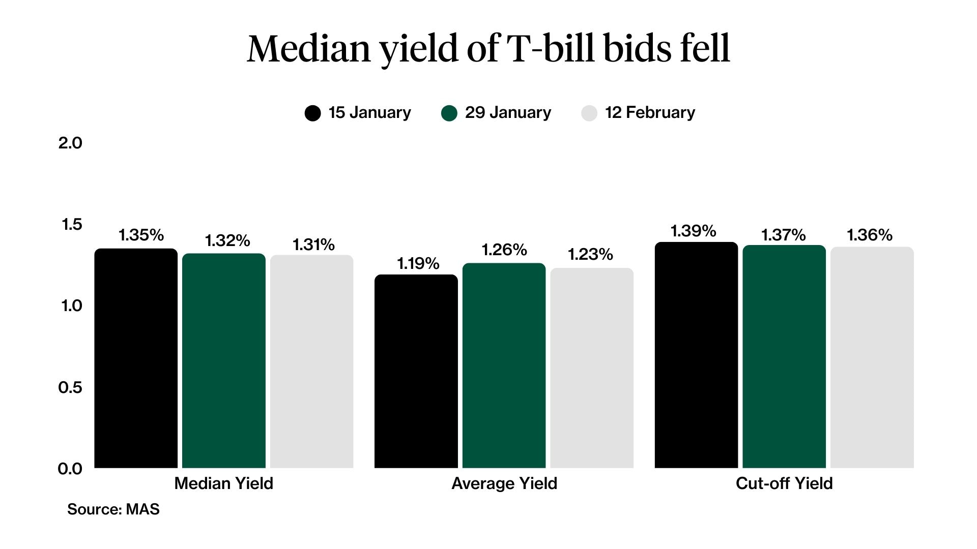 6 month tbill yields 12 Feb 2026