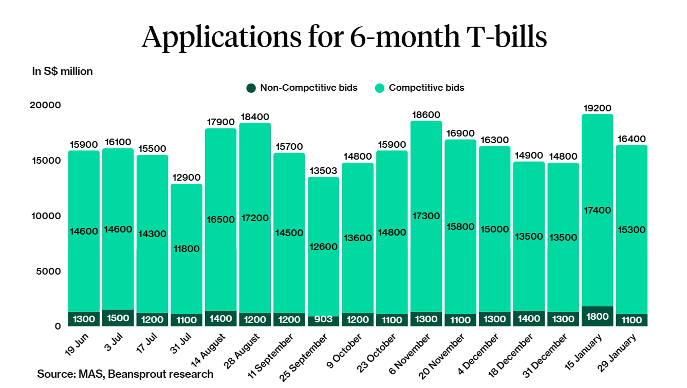 6month tbill applications 29 Jan 2026